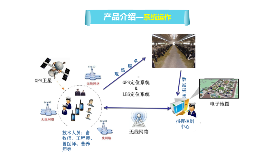 企业组智慧畜牧业应用技术集成系统课件.ppt_第3页