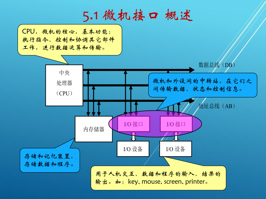 微处理器与微型计算机第5章-输入输出接口技术课件.ppt_第2页