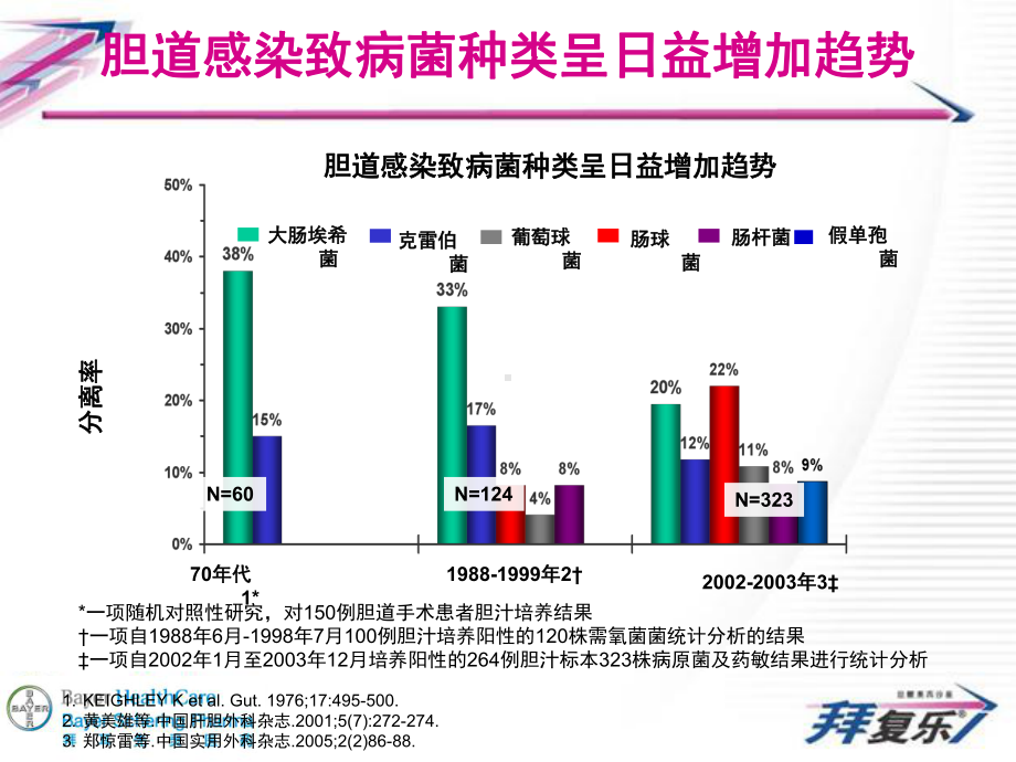 单药治疗腹腔感染的第四代喹诺酮.ppt课件.ppt_第3页