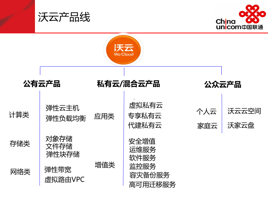 云计算产品介绍-课件.pptx_第2页