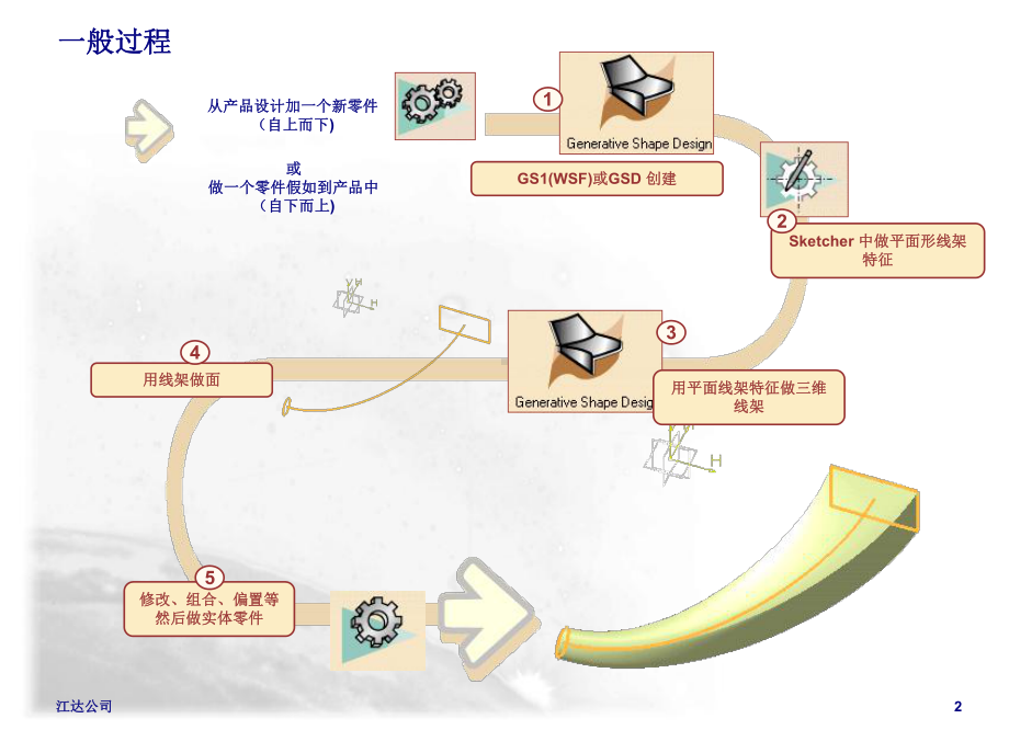 CATIA官方培训的资料GSD曲面的设计课件.ppt_第2页