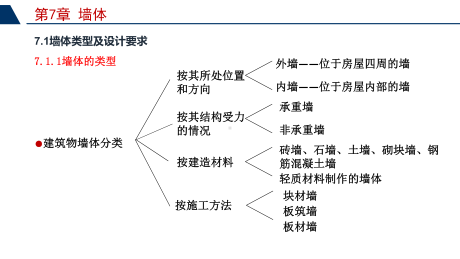 房屋建筑学第7章-墙体课件.ppt_第3页