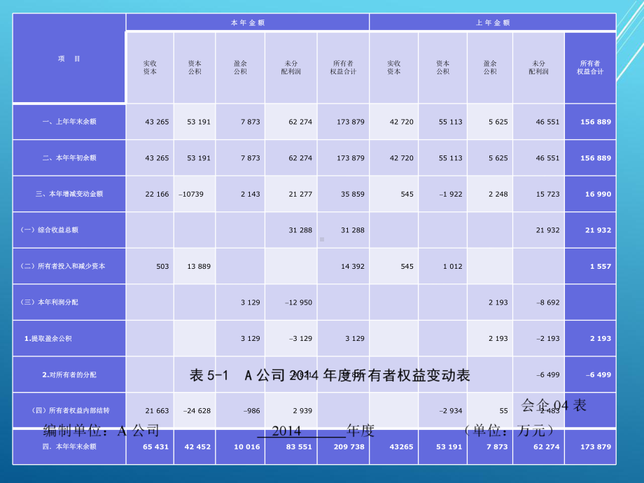 会计报表分析第五章-所有者权益变动与利润分配分析课件.pptx_第3页