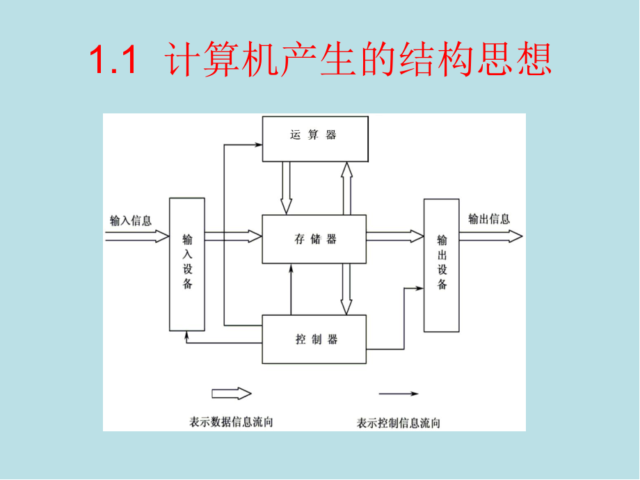 微型计算机原理及应用第1章课件.ppt_第3页