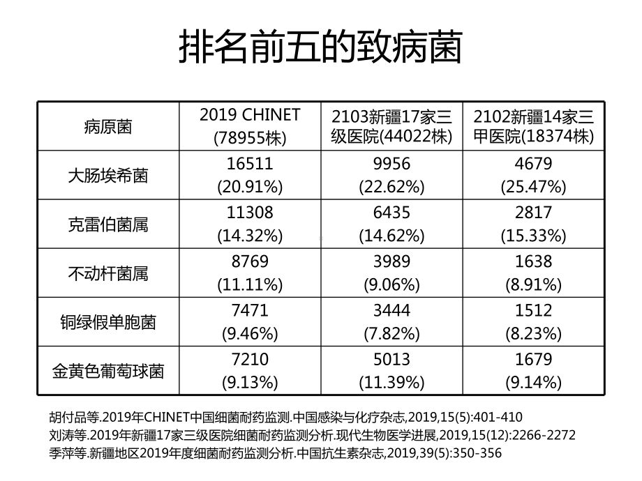 文献报告④常见致病菌药敏试验报告解读 课件.ppt_第3页