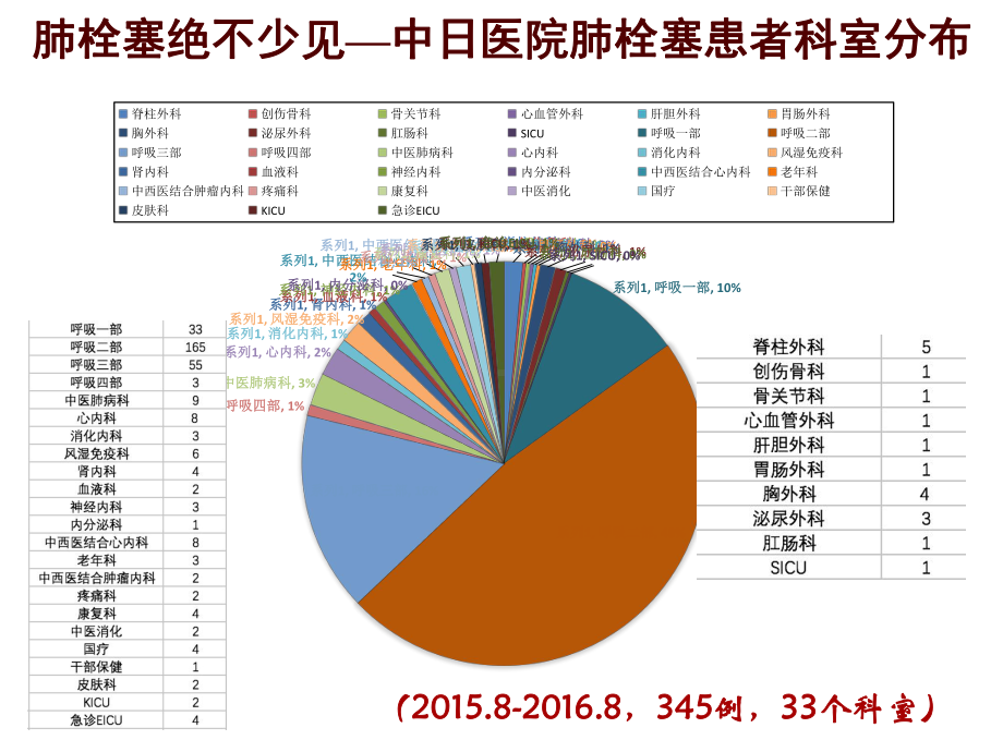 医院内静脉血栓栓塞症防治-体系建设与具体实施-第二部分课件.ppt_第3页