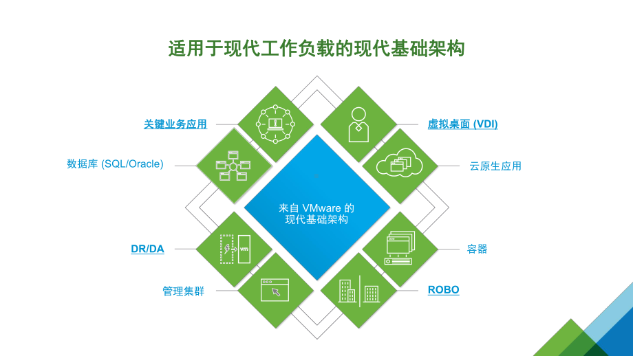 企业级应用在vSAN上的部署与客户实践经验分享课件.pptx_第3页