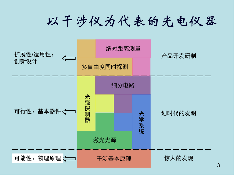 光电仪器原理与设计第9章-干涉仪与光谱仪课件.ppt_第3页