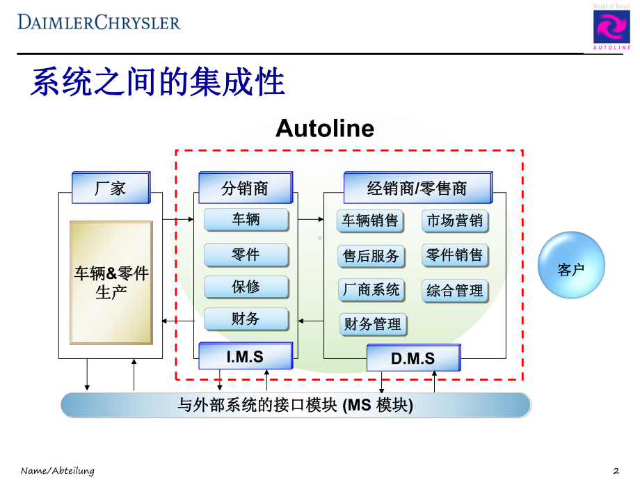 Dms维修系统操作手册-PPT课件.ppt_第2页