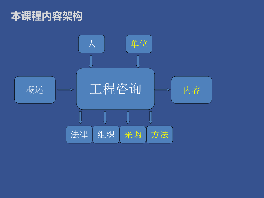 工程咨询概论(PPT-211页)课件.ppt_第3页