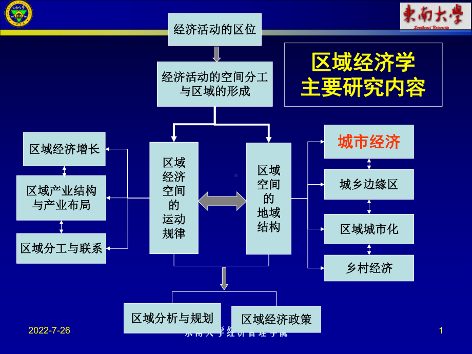 区域经济学-八城市经济 课件.ppt_第1页