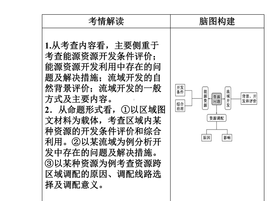 专题四第2讲资源问题课件.ppt_第3页