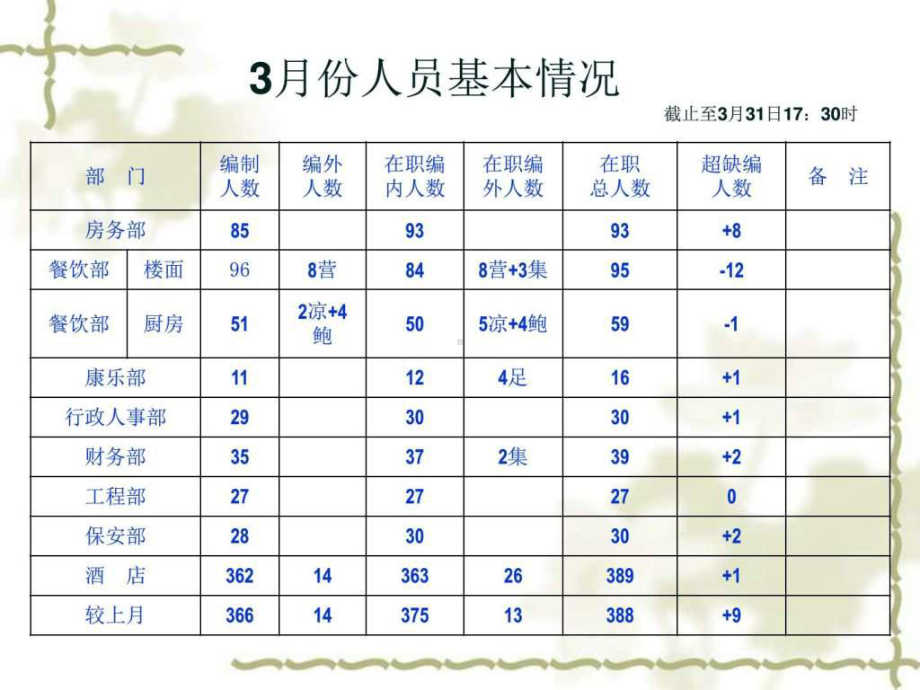 3月份经营分析(行政人事部11)54页课件.ppt_第2页