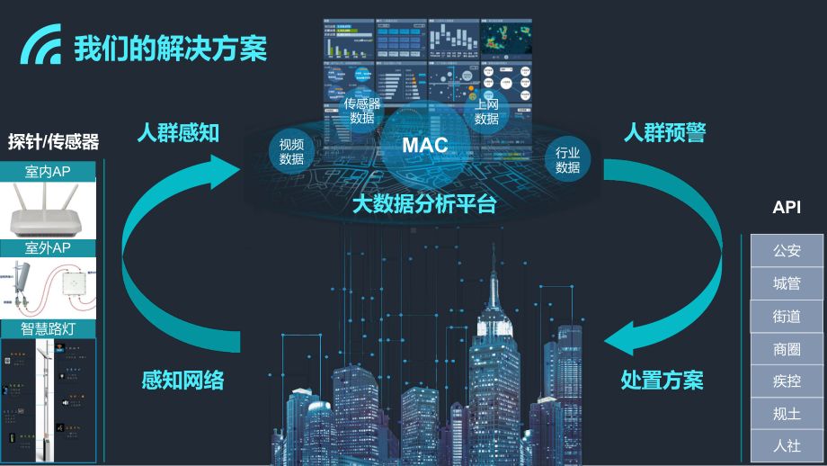 7G网络-wifi探针数据应用课件.pptx_第3页