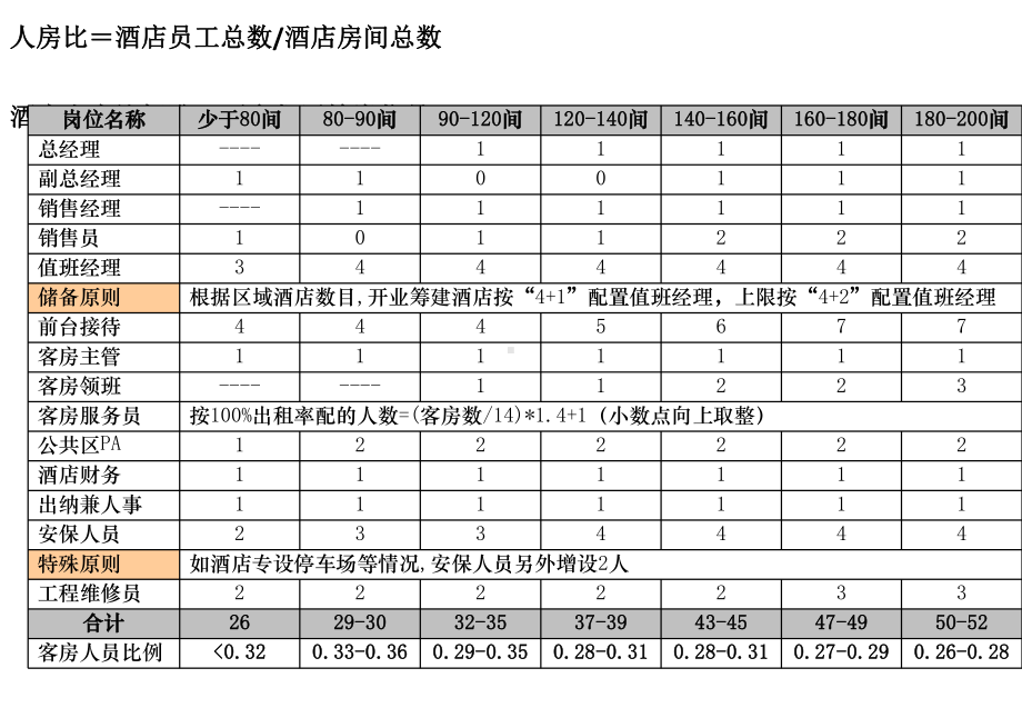 客房管理与标准操作流程教材(PPT-102页)课件.ppt_第3页