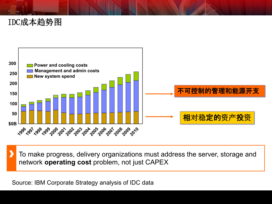 IBM公司对虚拟化的理解与实现课件.ppt_第3页