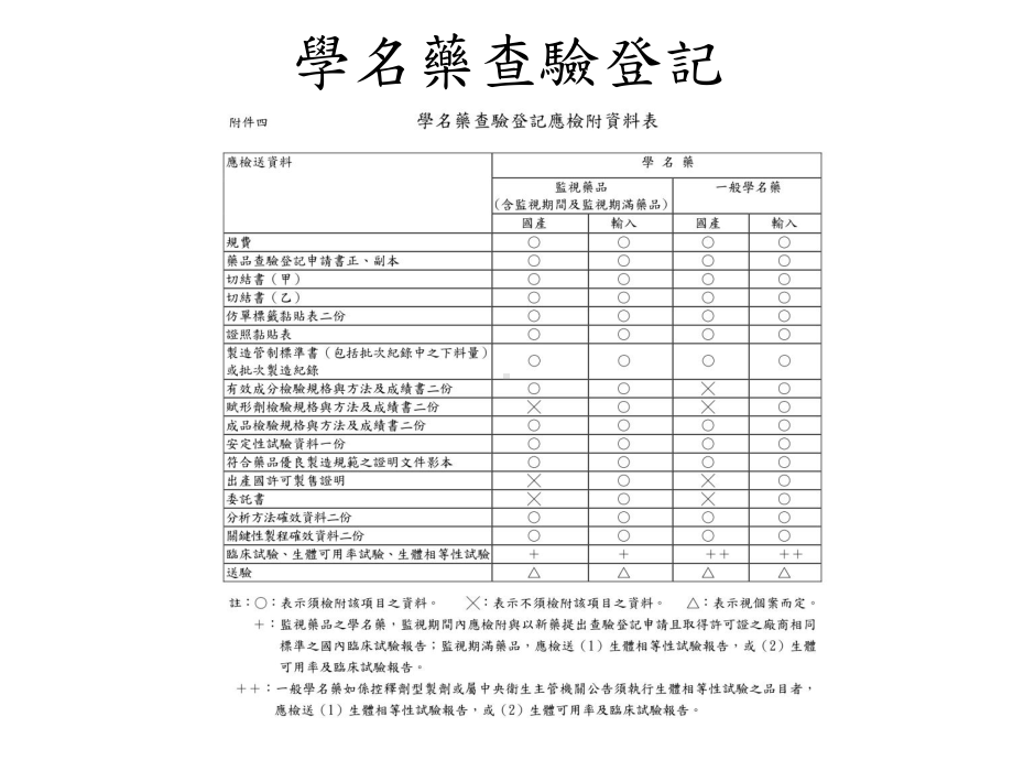 国内实施BE临床试验情形及其可靠性验证与药品品质之探讨课件.ppt_第3页