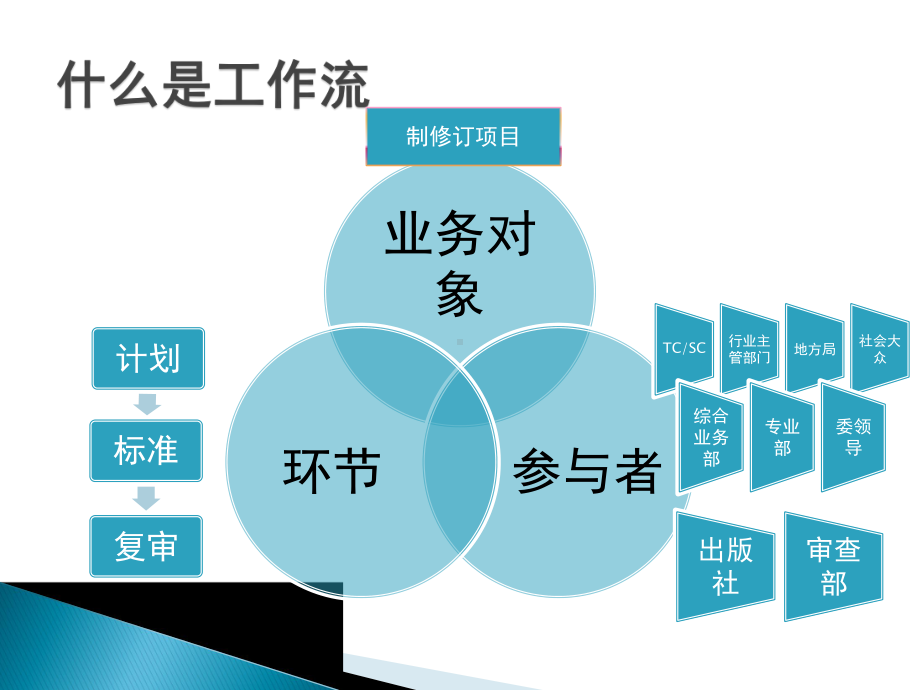 国家标准制修订工作管理信息系统培训一委外大纲课件.pptx_第3页