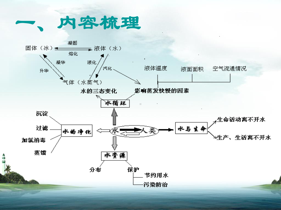 主要内容2历年考试本章节考点分布情况二课件.ppt_第2页