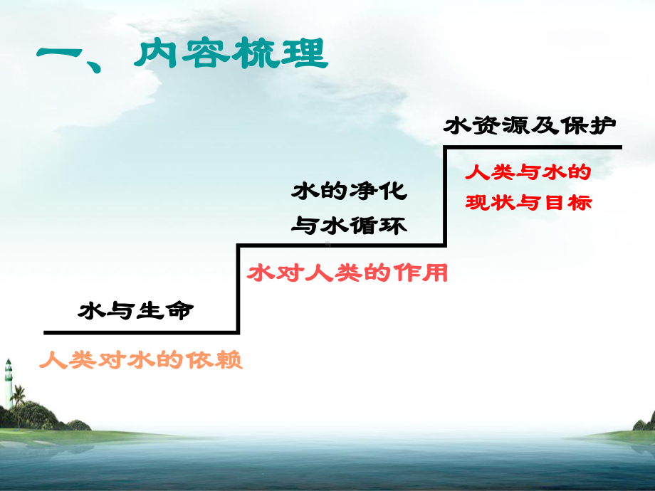 主要内容2历年考试本章节考点分布情况二课件.ppt_第3页