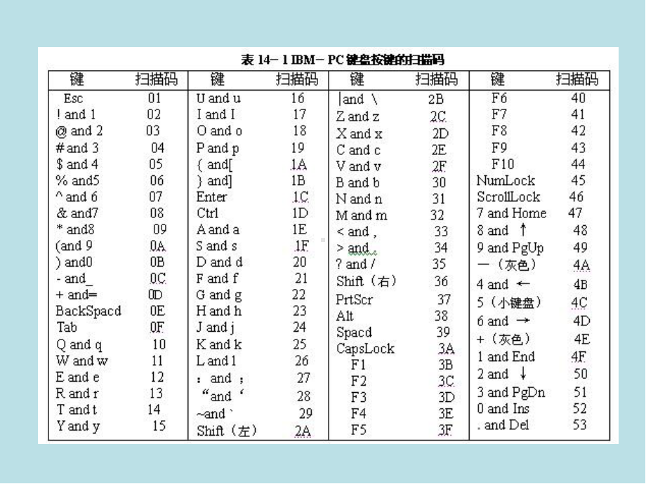 IBM-PC汇编语言程序设计第14章-BIOS和DOS-中断课件.ppt_第3页