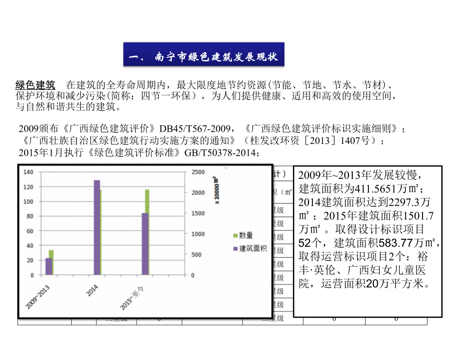 南宁市绿色建筑实践与思考课件.ppt_第3页