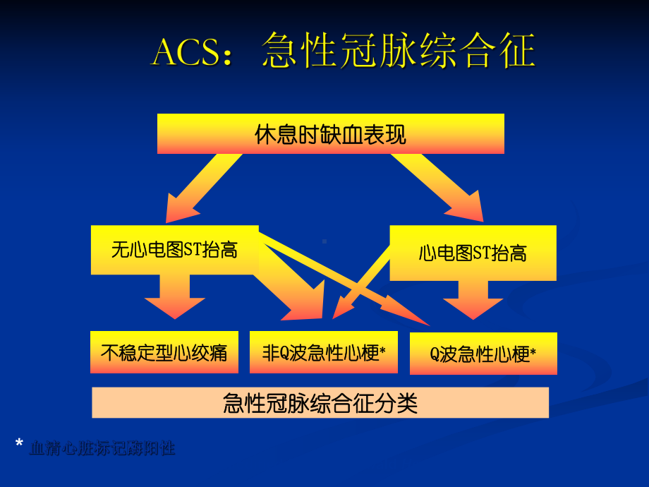 急性冠脉综合征伴课件.ppt_第3页