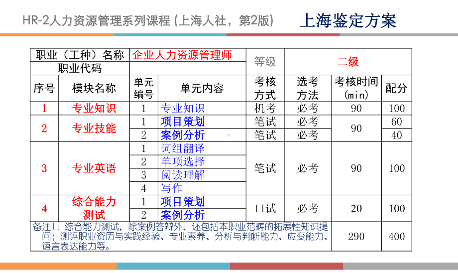 HR2-专业知识总复习(上机)课件.pptx_第2页