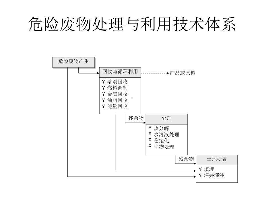 危险废物固化稳定化课件.ppt_第2页