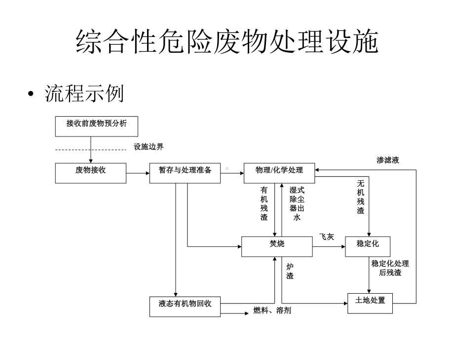 危险废物固化稳定化课件.ppt_第3页