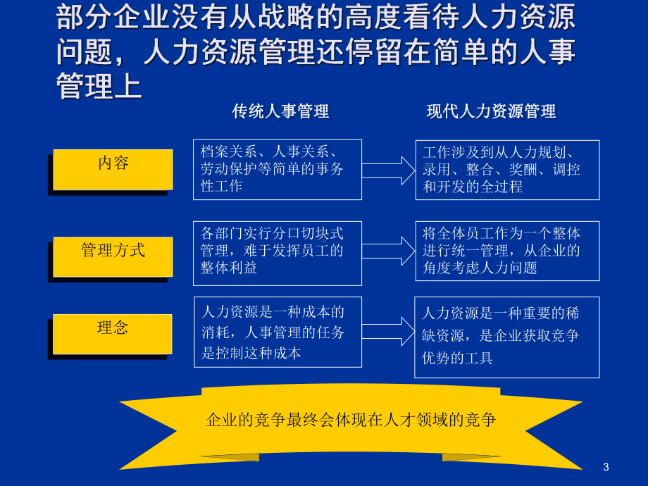 企业人力资源诊断框架模型 课件.ppt_第3页