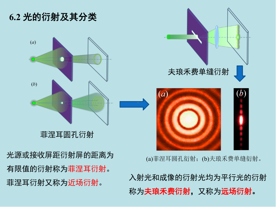 基础光学第6章光的衍射课件.pptx_第3页