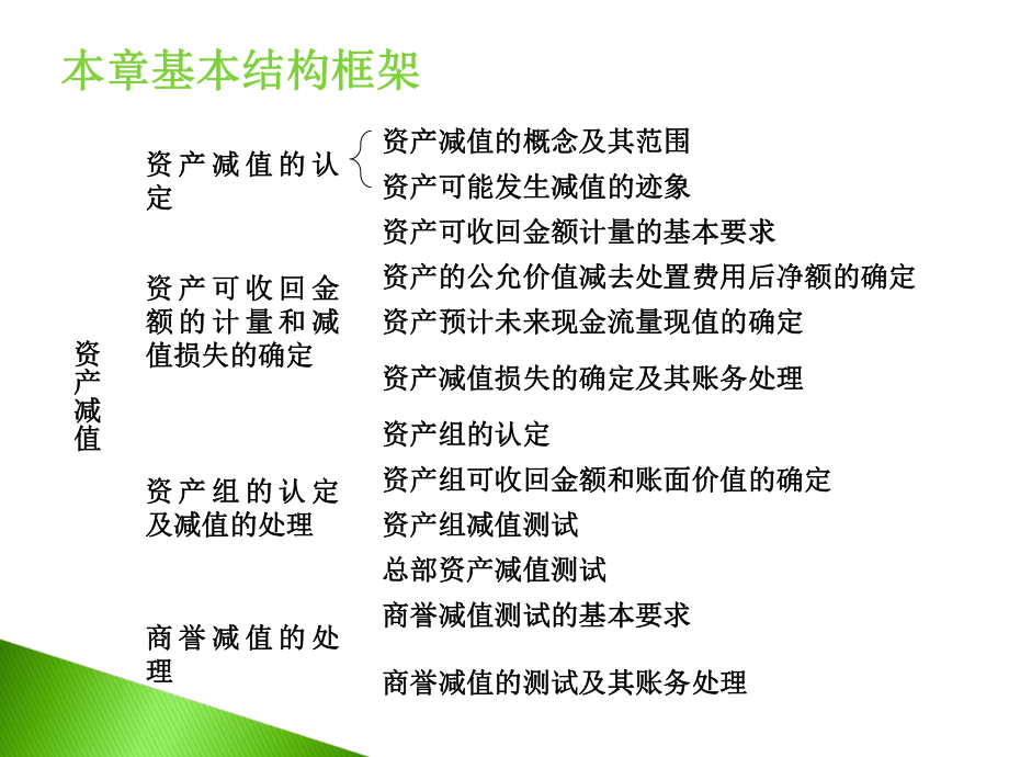 中级财务第2章资产减值新-PPT课件.ppt_第3页