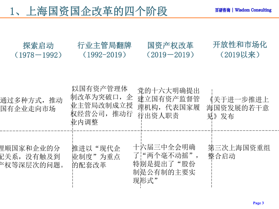 国资国企改革发展情况介绍-PPT课件.ppt_第3页