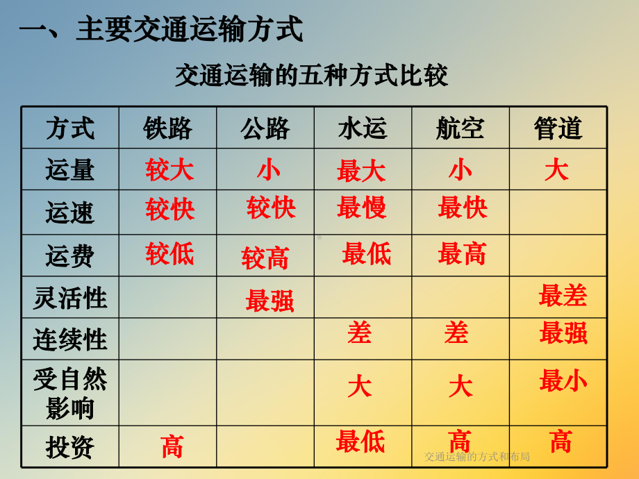 交通运输的方式和布局课件.ppt_第3页