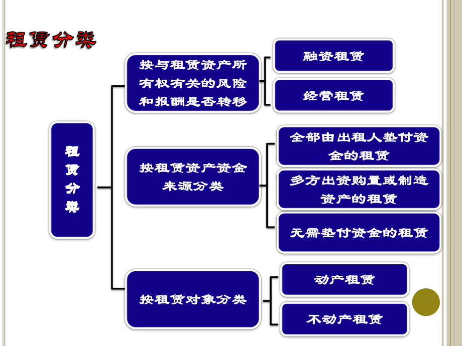 [财会考试]租赁会计课件.ppt_第3页