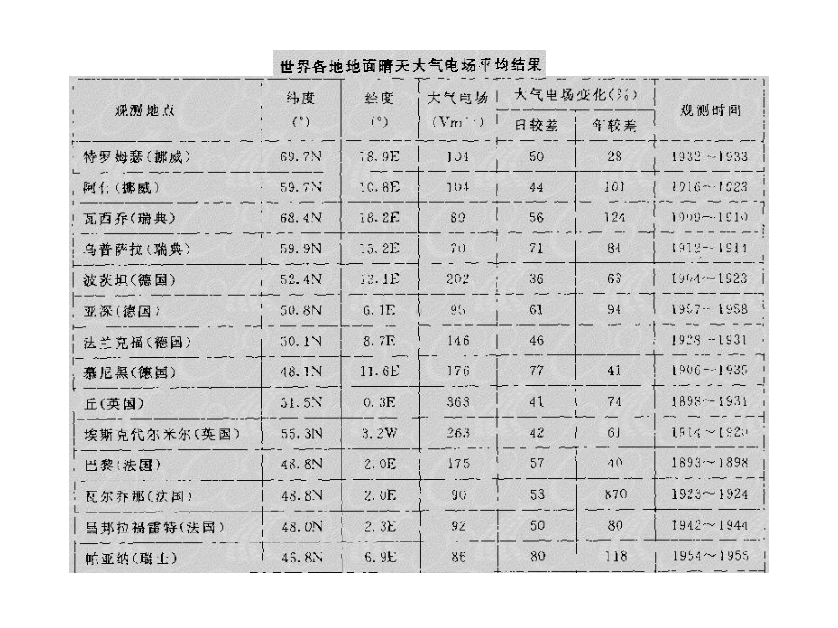 工厂供电防雷与接地培训课程(PPT-63页)课件.ppt_第3页