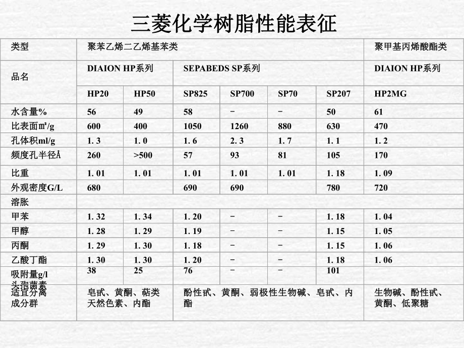 大孔吸附树脂的应用-共26页课件.ppt_第3页