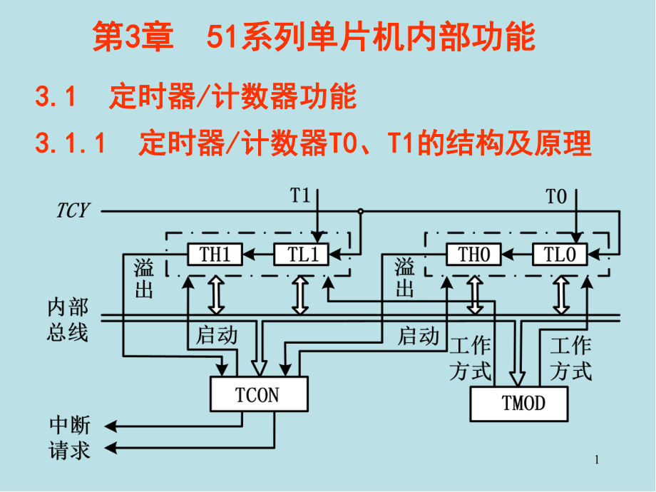 单片机技术及工程实践第3章课件.ppt_第1页