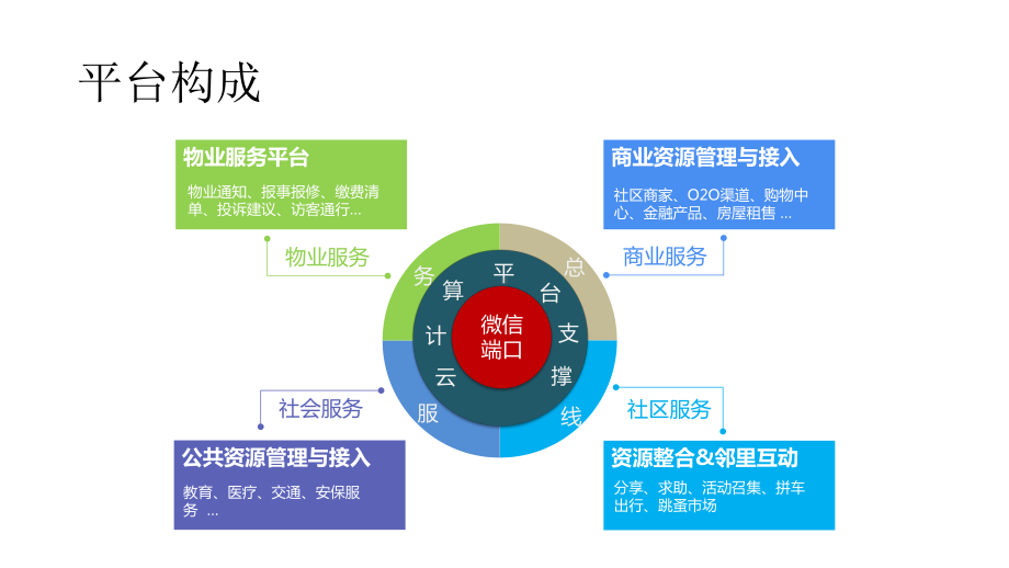 慧社区功能介绍课件.pptx_第3页