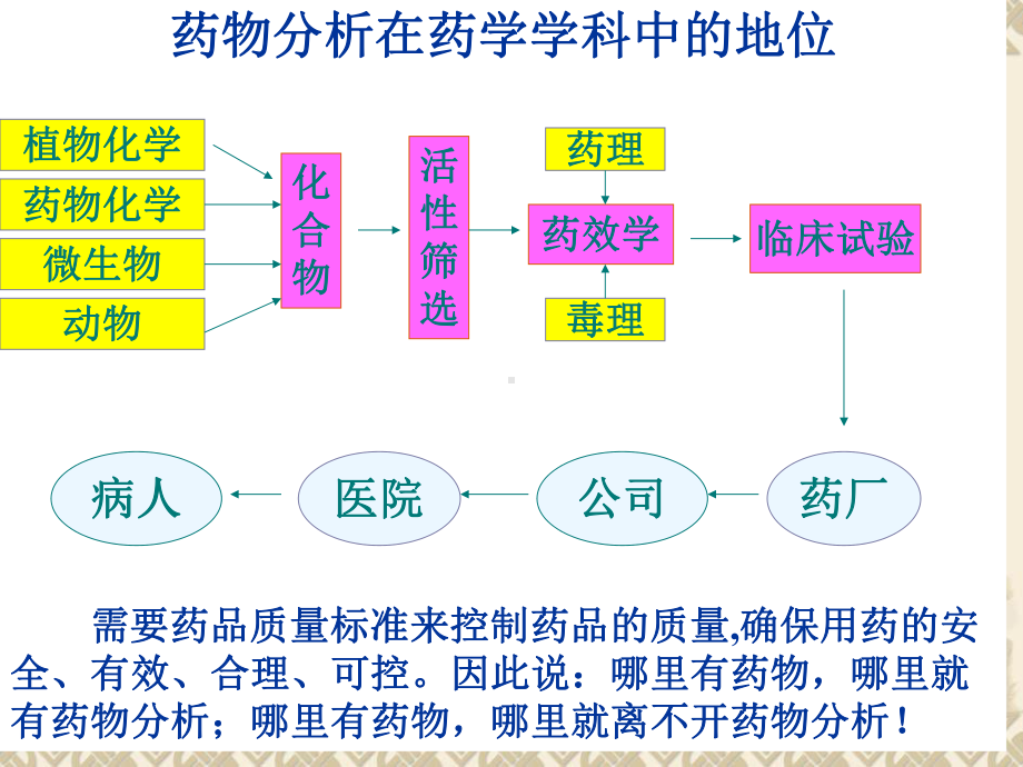 药物分析(精品课件)PPT课件.ppt_第3页