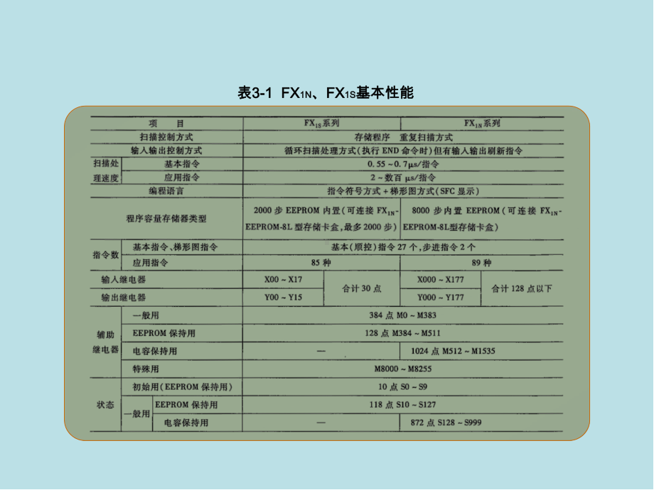 小型可编程控制器实用技术第3章课件.ppt_第3页