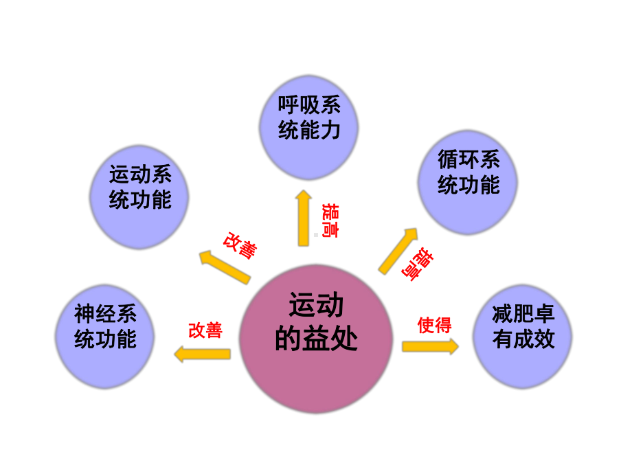 健身运动的合理营养课件.ppt_第3页