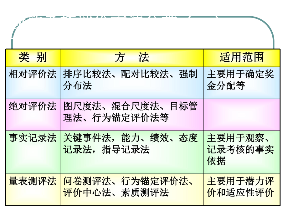 常用的绩效评价方法(PPT-44张)课件.ppt_第2页