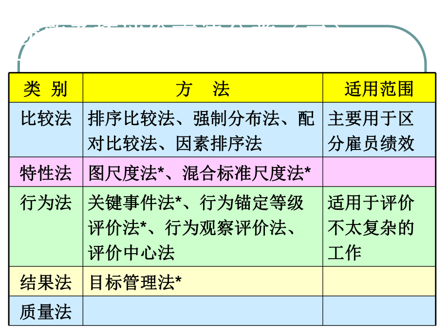 常用的绩效评价方法(PPT-44张)课件.ppt_第3页