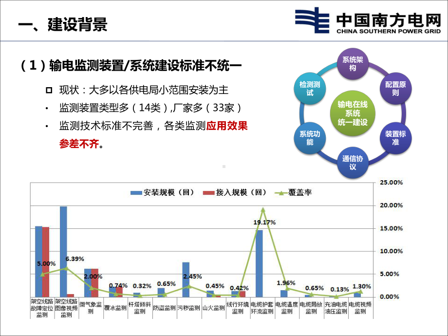 广东电网输电设备状态监测统一平台建设课件.ppt_第3页