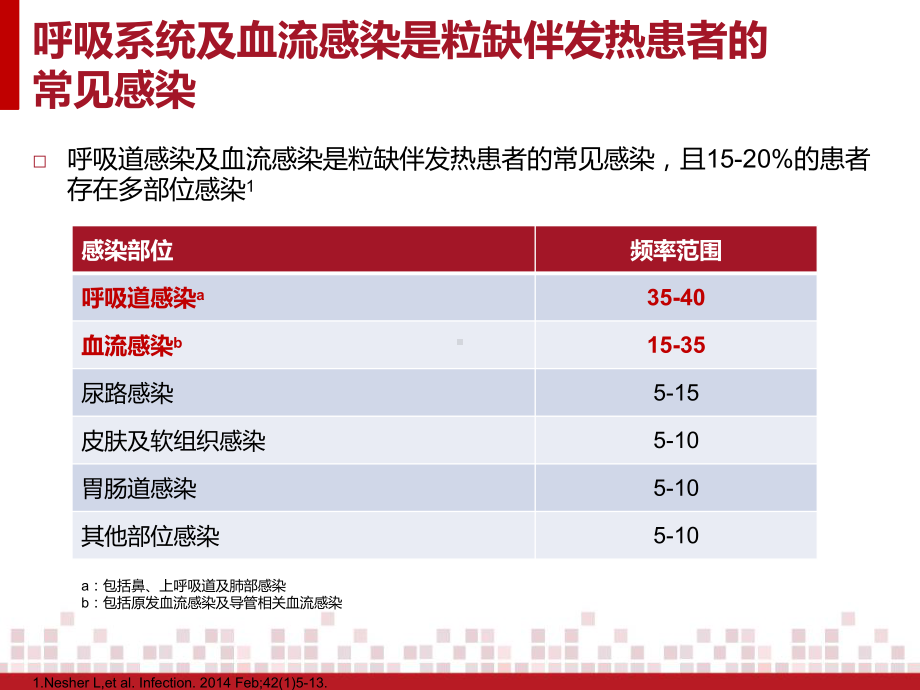 FN耐药G+球菌感染之诊疗新策略课件.pptx_第2页