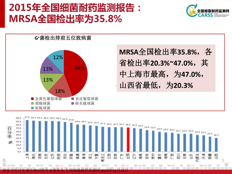 FN耐药G+球菌感染之诊疗新策略课件.pptx_第3页