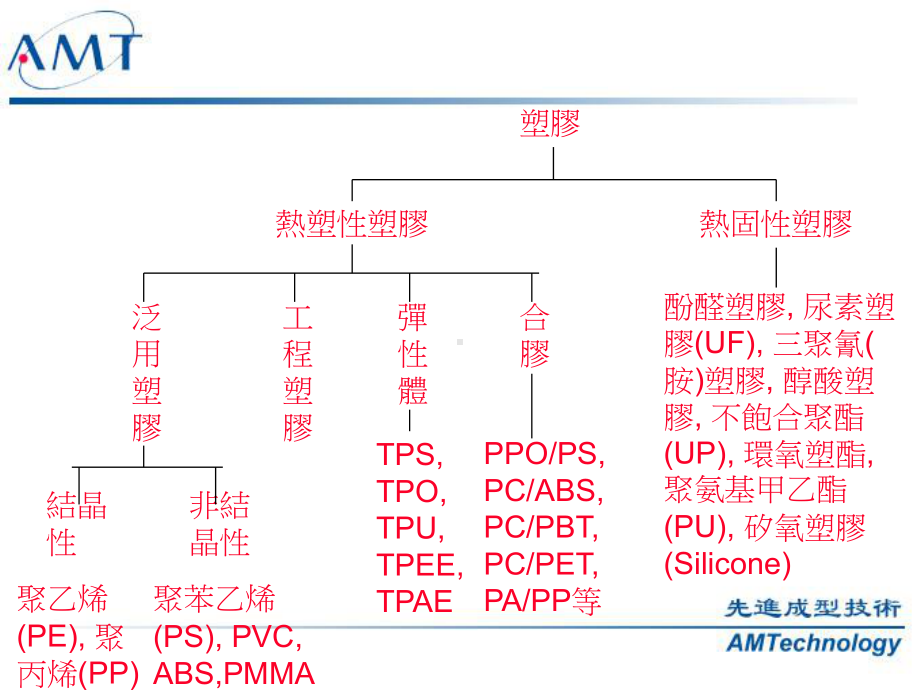 常用塑料特性及应用课件.ppt_第3页