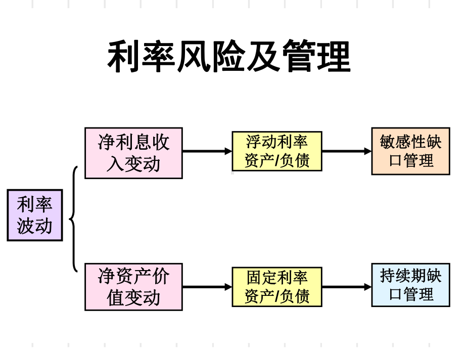 敏感性缺口和持续期缺口模型 课件.ppt_第1页